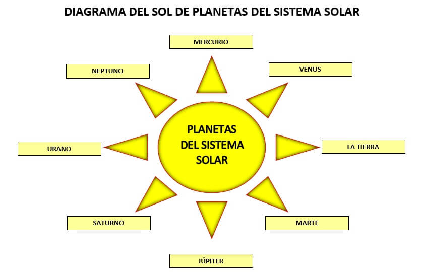 diagrama de sol